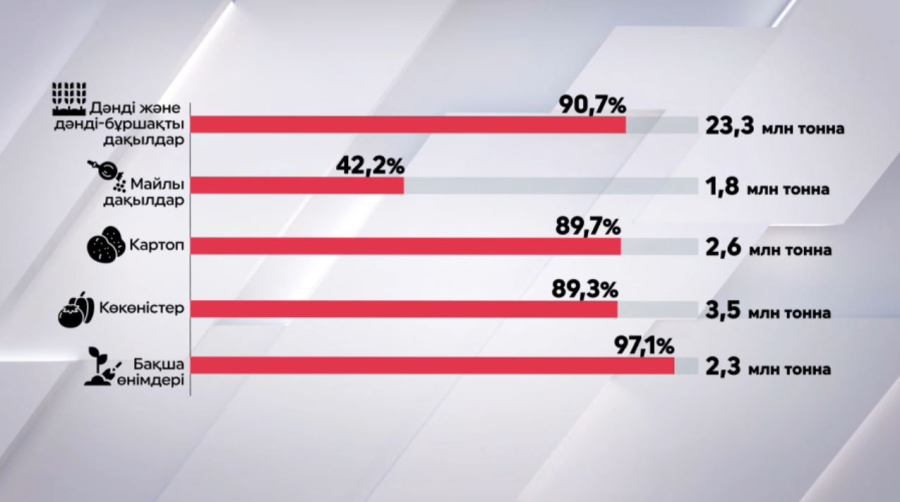 Елде 23,3 млн тонна астық бастырылды