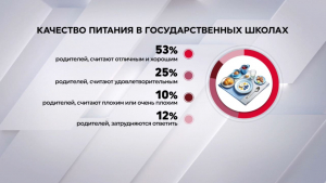 53% родителей довольны качеством питания в государственных школах страны