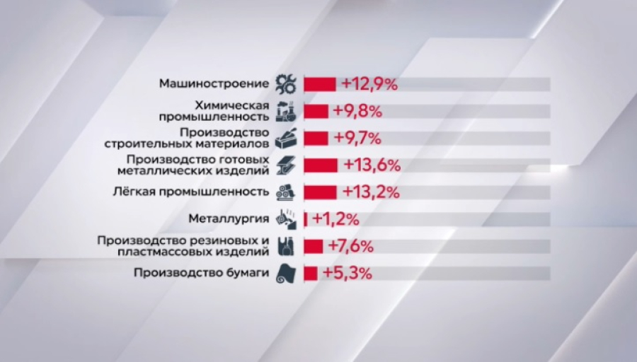 Обрабатывающая промышленность Казахстана усилила рост