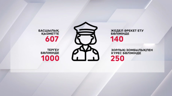 Елде 12 мың әйел полицей бар