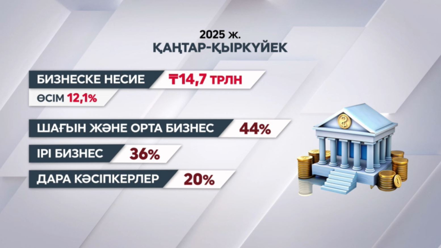 Елде 9 айда бизнеске ₸14,7 трлн несие берілді