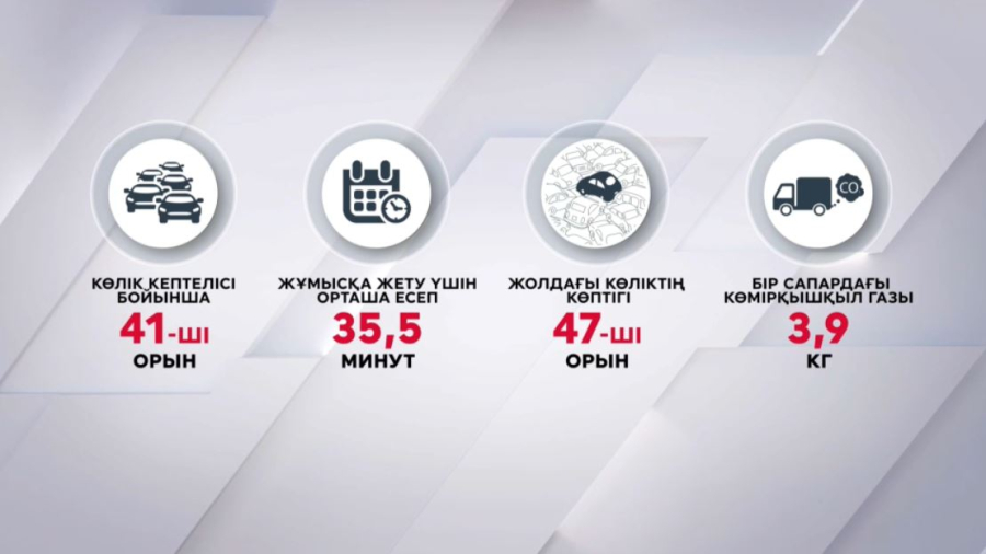 Қазақстан көлік кептелісі бойынша 41-орында тұр