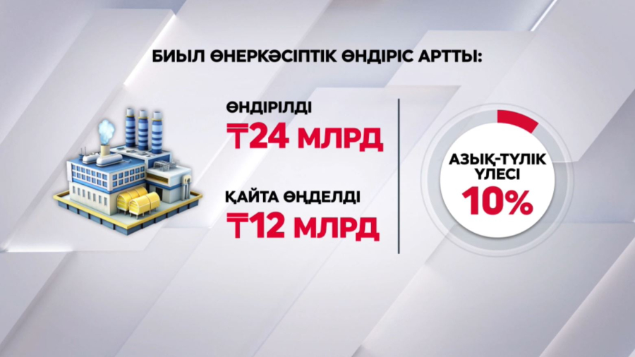 Жарты жылда өнеркәсіптік өндіріс 10%-ға артты
