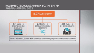 Более 90% пенсионных услуг в Казахстане были оказаны онлайн