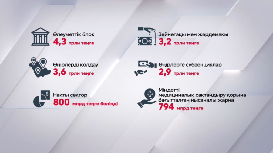 Алты айда бюджет кірісі ₸11 трлн-ға жетті
