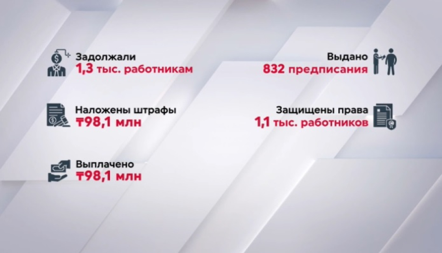 ₸400 млн задолжали работникам предприятия в Казахстане