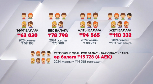1 қаңтардан бастап әлеуметтік төлемдер мөлшері артты