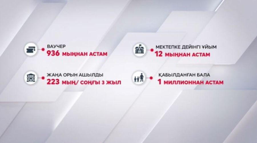 Балабақша кезегі 160 мыңнан 18 мыңға дейін қысқарды