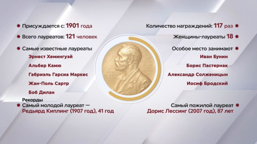 Нобелевская премия: история в цифрах