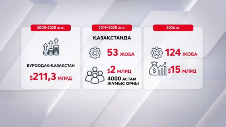 Еуроодақ елдерінен Қазақстанға $211,3 млрд инвестиция тартылған