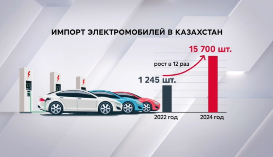 Сколько электромобилей по льготам ввезли в Казахстан