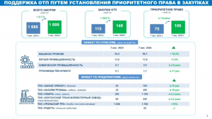 Местные производители заключили рекордное количество договоров