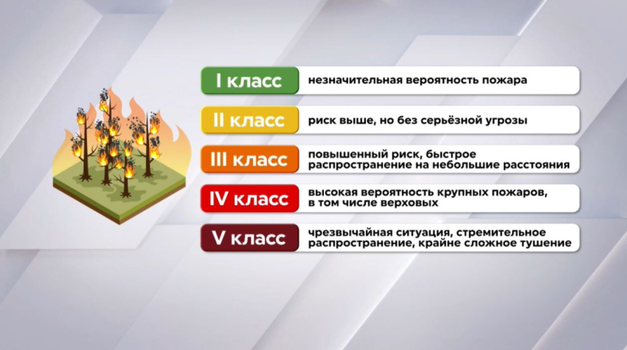Как оценивают уровень пожарной опасности в Казахстане