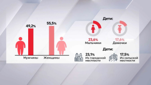 Более половины населения РК страдает от лишнего веса