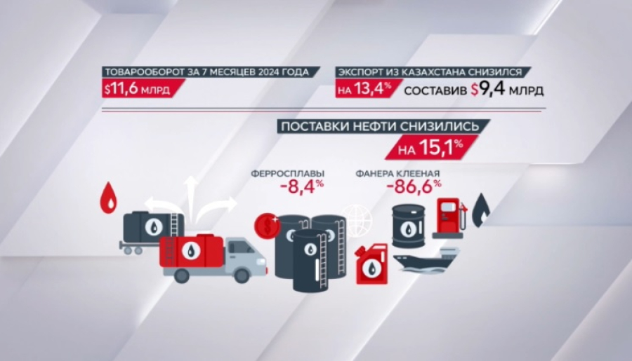 За 7 месяцев товарооборот Казахстана и Италии превысил $10 млрд