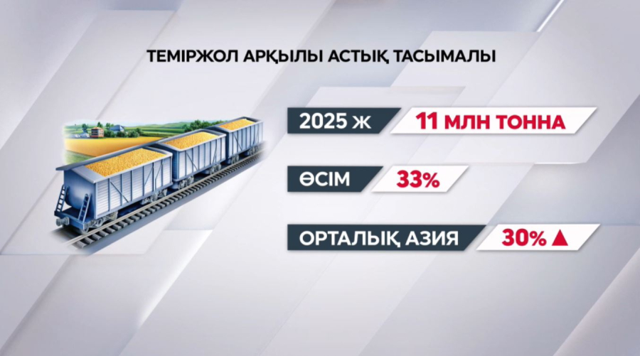 Елде астық экспорты 33% ұлғайды