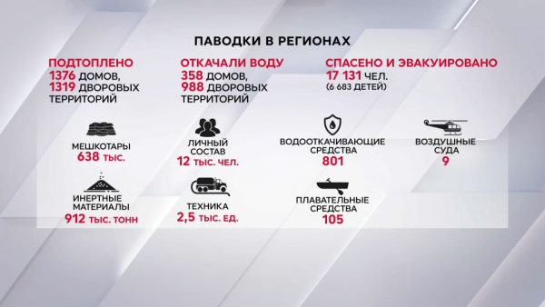 МЧС о паводках в Казахстане. LIVE