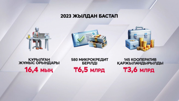 «Ауыл аманаты» аясында өңірлерде 16,4 мыңнан астам жұмыс орыны құрылды