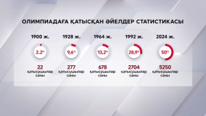 Олимпиадаға қатысушы әйел спортшылардың үлесі 50%-ке жетті