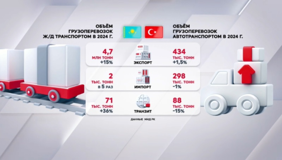 Объем ж/д грузоперевозок между Казахстаном и Турцией вырос