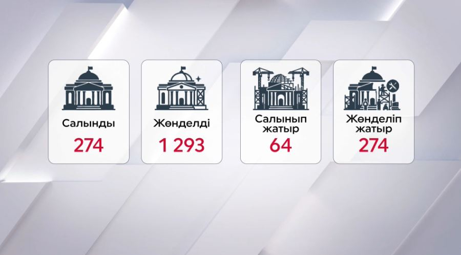 5 жылда 274 мәдени нысан салынды