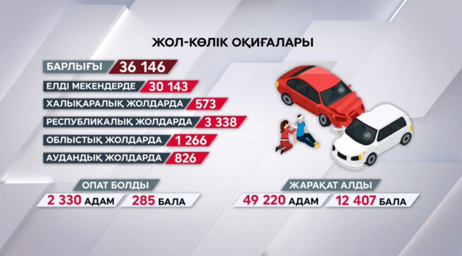 Былтыр 36 мың жол-көлік оқиғасы тіркелді