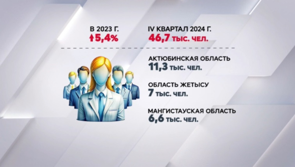 Дистанционно работающих казахстанцев стало больше на 19%