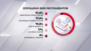 Итоги опроса: 41,6% респондентов готовы принять участие в референдуме