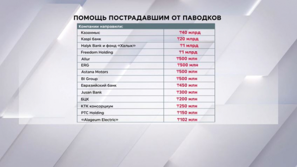 Компания «Казахмыс» выделила ₸40 млрд пострадавшим от паводков