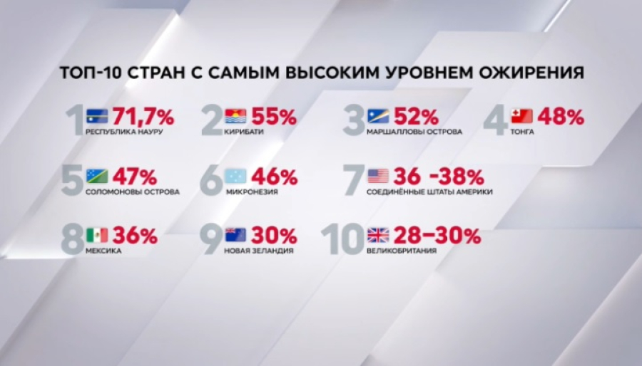 Топ-10 стран с самым высоким уровнем ожирения