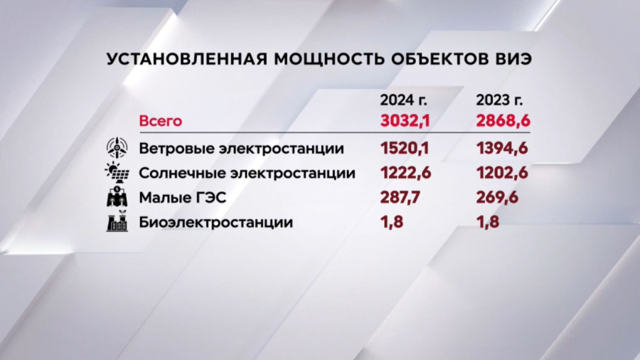 Выработка «чистой» электроэнергии в Казахстане выросла на 14%