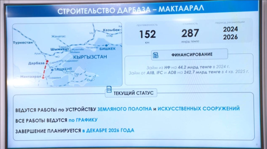 13 тысяч км автодорог отремонтируют в Казахстане