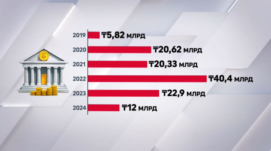 6 жылда Ұлттық қорға 120 млрд теңге бағытталған 