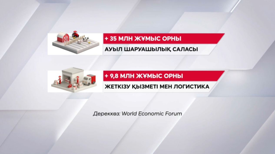 Алдағы бес жылда 92 млн жұмыс орны қысқарады