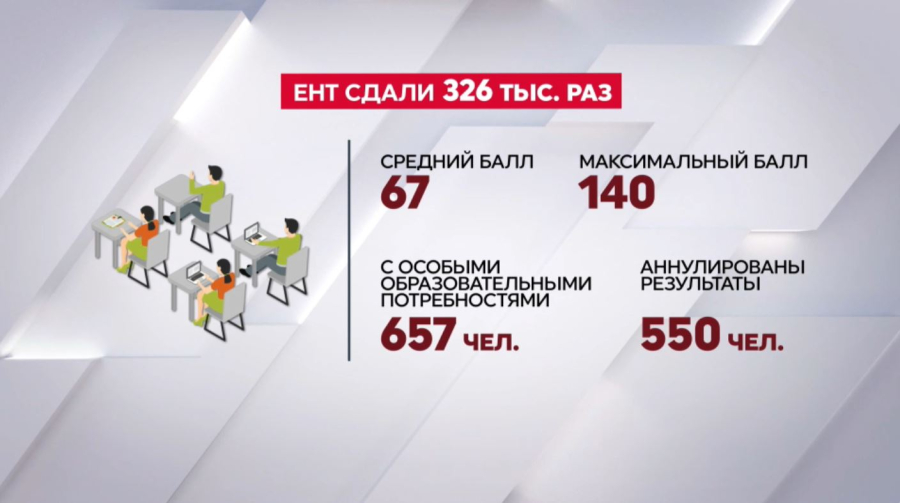 ЕНТ: 72% абитуриентов набрали пороговые баллы