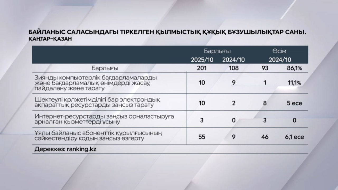 Статистика: цифрлық қылмыстар көбейді