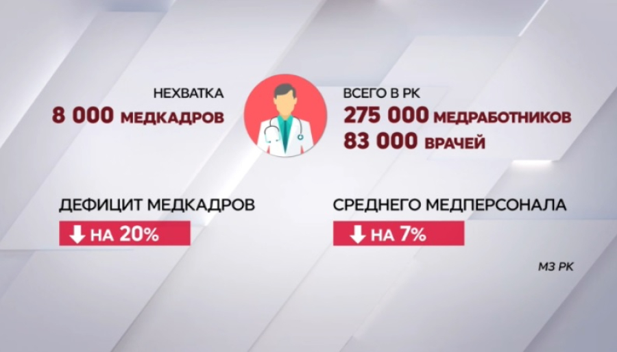 Казахстану не хватает 8 тысяч медиков