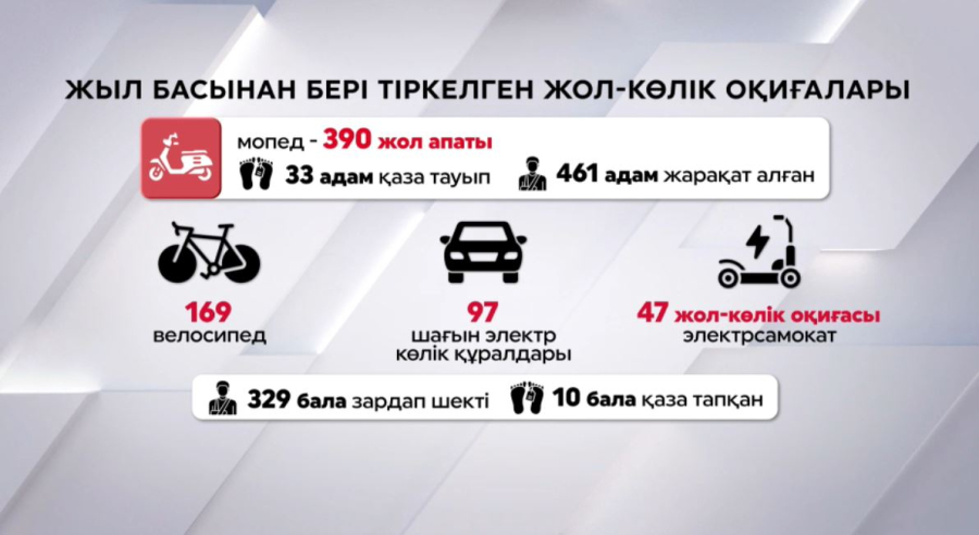 Елімізде мопедтердің қатысуымен болатын жол апаты көбейген