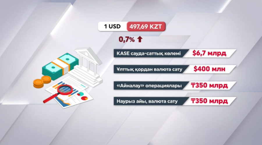 Теңге бағамы 0,7 пайызға нығайды