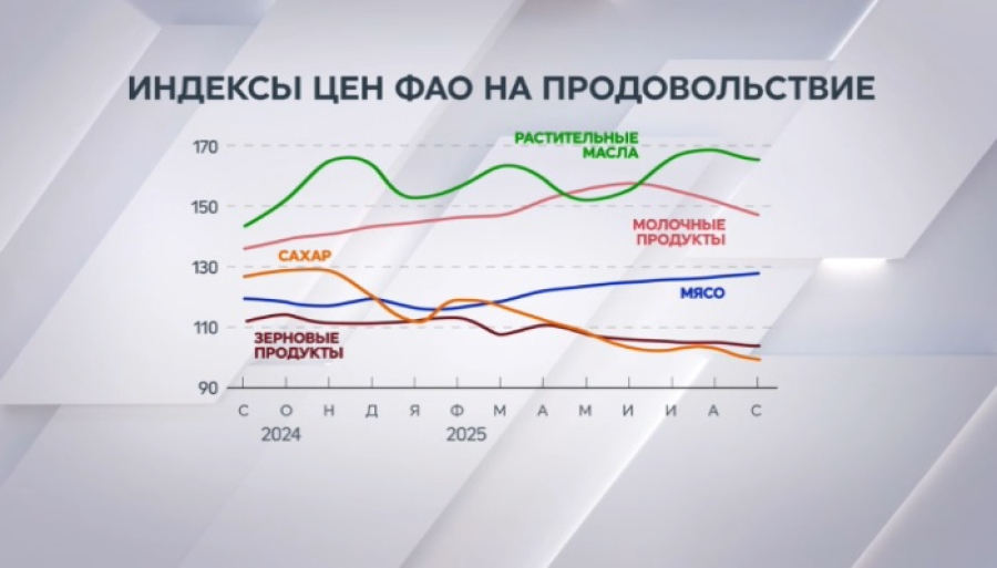 ФАО: мировые цены на продукты снизились