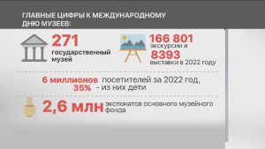 В Казахстане действует 271 государственный музей