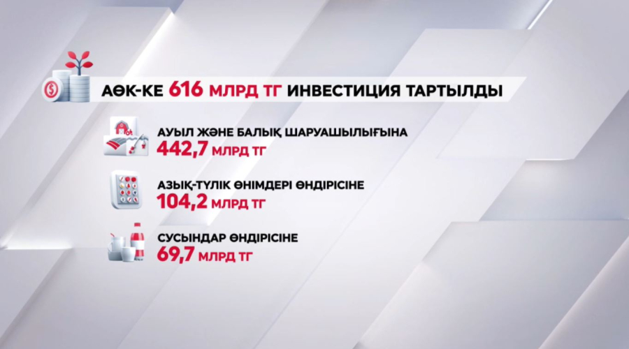 Агроөнеркәсіпке 616 млрд тг инвестиция тартылды