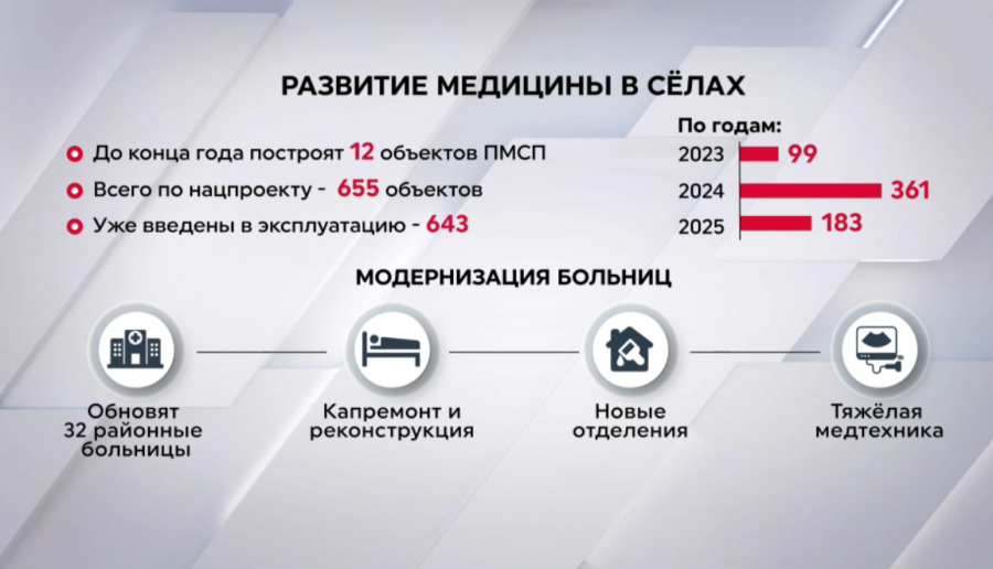 Ещё 12 медпунктов построят в сёлах
