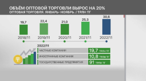 На 20% вырос объём оптовой торговли в Казахстане