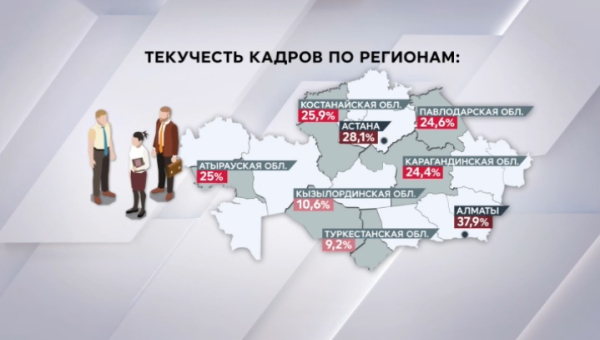 Текучесть кадров в Казахстане достигла максимума
