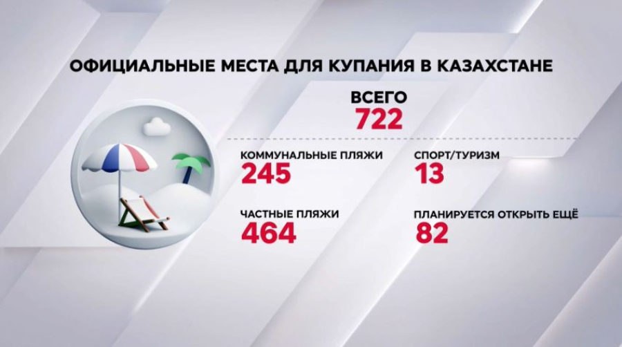 Купальный сезон: 51 человека спасли в Казахстане