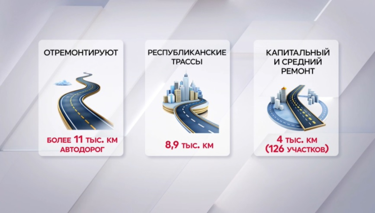 В Казахстане модернизируют 9 тысяч км республиканских дорог