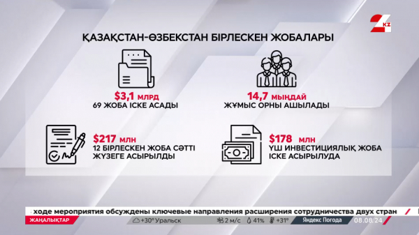 Қазақстан мен Өзбекстан құны $3,1 млрд болатын 69 жобаны жүзеге асырмақ