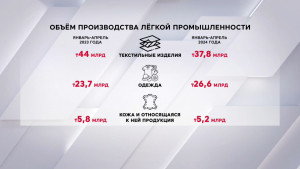 Производство продукции легкой промышленности сократилось в Казахстане