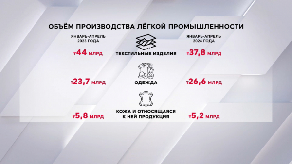 Производство продукции легкой промышленности сократилось в Казахстане